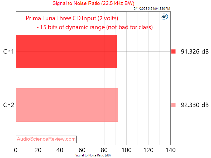 Prima Luna Three Tube Preamplifier SNR Measurement.png