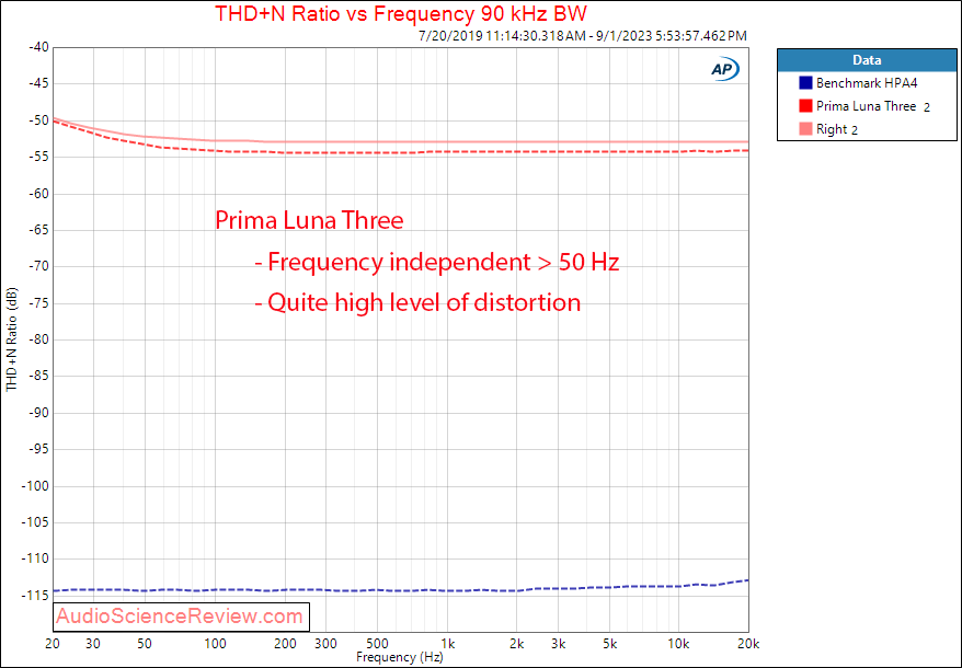 Prima Luna Three Tube Preamplifier THD vs frequency Measurement.png