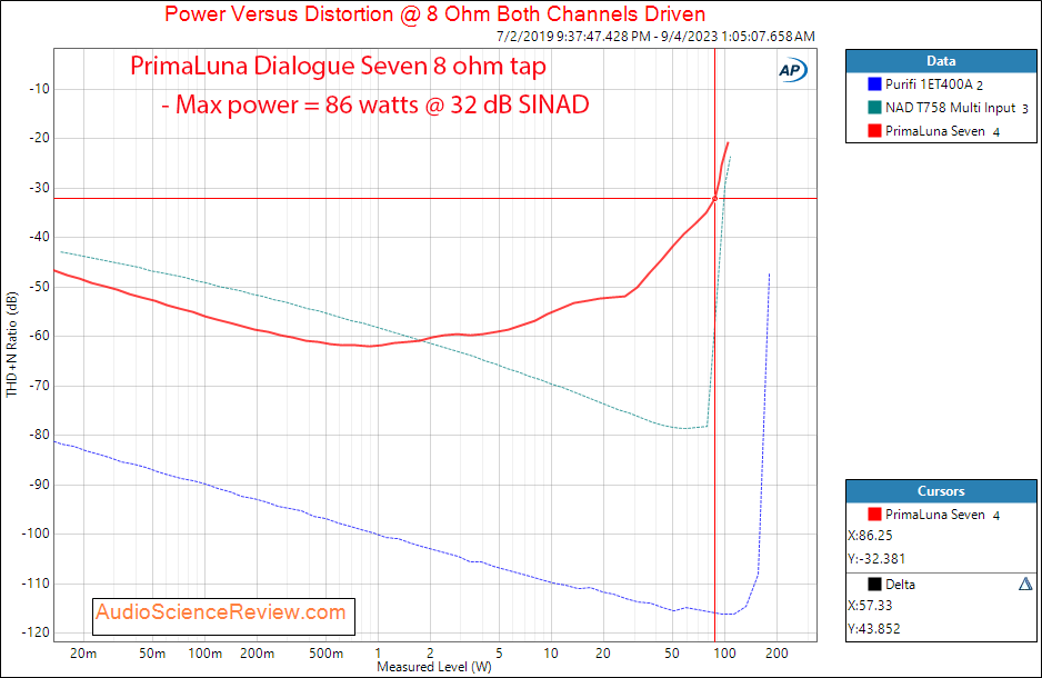PrimaLuna Dialogue Seven Monoblock Amplifier Ultralinear power 8 ohm Measurement.png