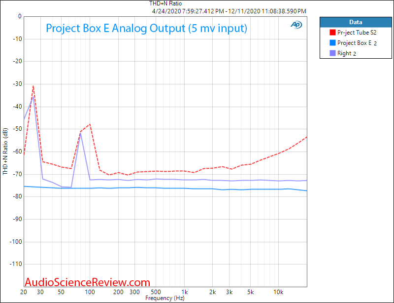 Pro-ject Optical Box E Phono Measurements Analog THD+N vs Frequency.png