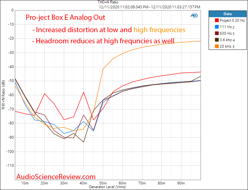 Pro-ject Optical Box E Phono Measurements Analog THD+N vs Frequency vs Level.png