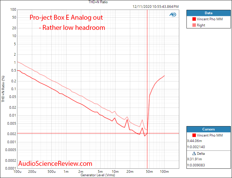 Pro-ject Optical Box E Phono Measurements Analog THD+N vs Level.png