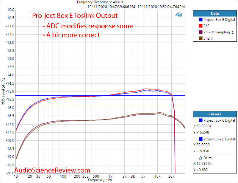 Pro-ject Optical Box E Phono Measurements Frequency Response Digital Toslink.png