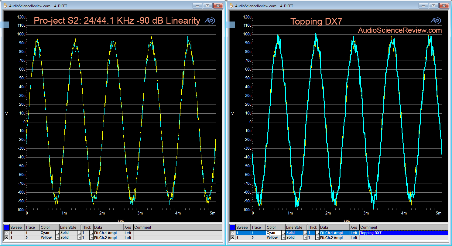 Pro-Ject Pre Box S2 DAC -90 dB linearity Measurement.png