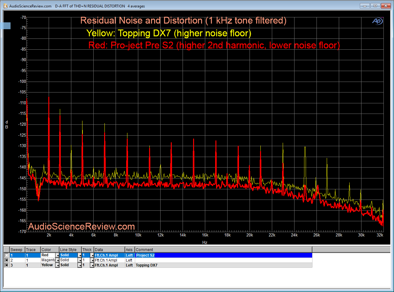 Pro-Ject Pre Box S2 DAC Residual noise and distortion Measurement.png