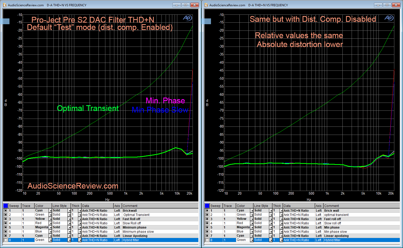 Pro-Ject Pre Box S2 DAC THD+N vs filter 2 Measurement.png