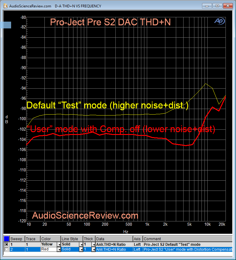 Pro-Ject S2 DAC distortion+noise comp Measurement.png