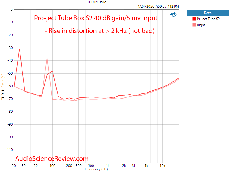 Pro-ject Tube Box S2 Phono Preamplifier distortion versus frequency Audio Measurements.png