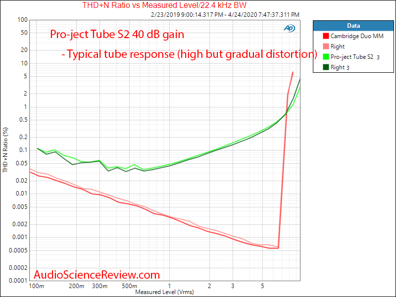 Pro-ject Tube Box S2 Phono Preamplifier distortion vs level Audio Measurements.png