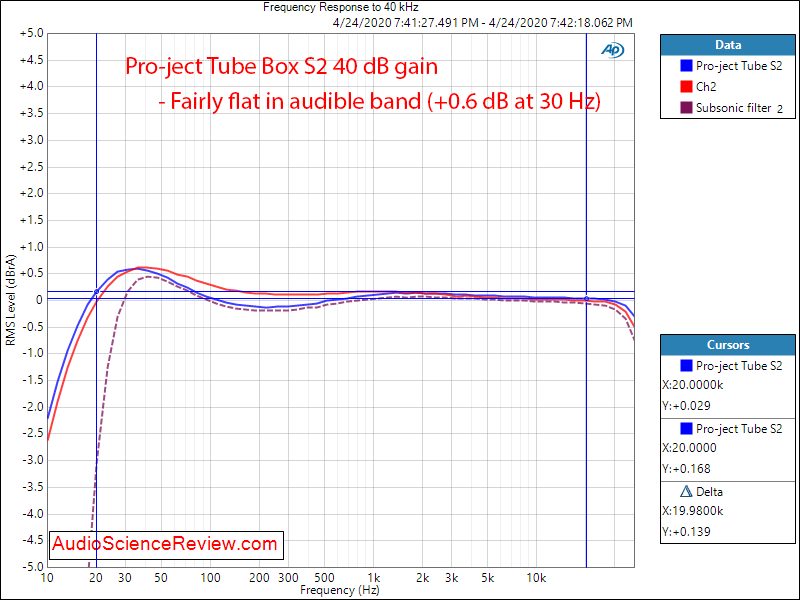 Pro-ject Tube Box S2 Phono Preamplifier Frequency Response Audio Measurements.png