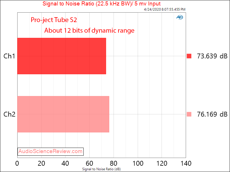 Pro-ject Tube Box S2 Phono Preamplifier SNR Audio Measurements.png