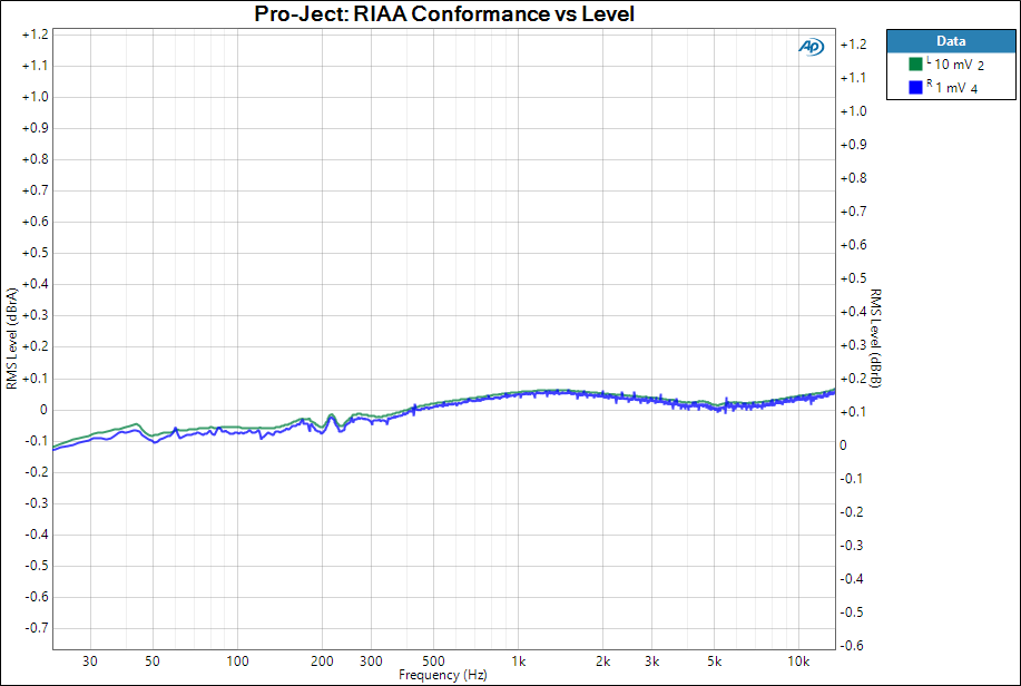 Pro-Ject_ RIAA Conformance vs Level.png