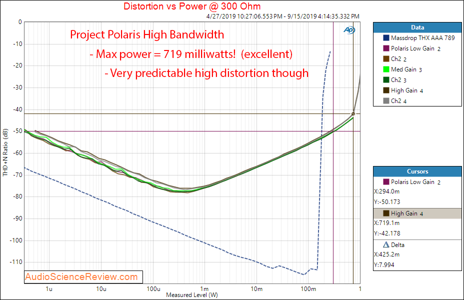 Project Polaris Headphone Amplifier Power into 300 Ohm High BW Audio Measurements.png