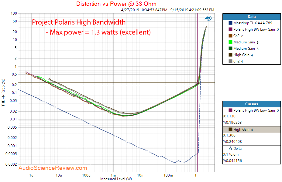 Project Polaris Headphone Amplifier Power into 33 Ohm High BW Audio Measurements.png