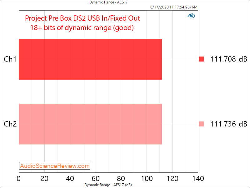 Project Pre Box DS2 Digital Phono USB DAC Preamp Dynamic Range Audio Measurements.png