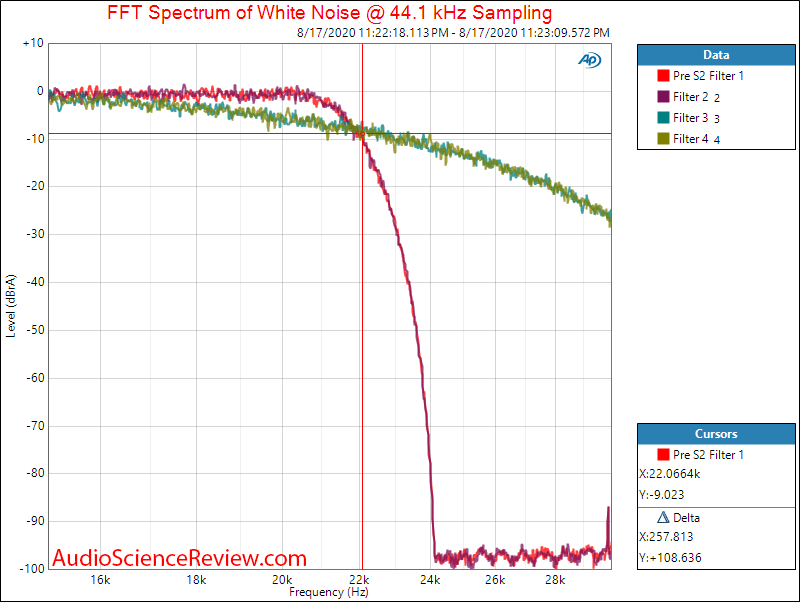 Project Pre Box DS2 Digital Phono USB DAC Preamp Filter Frequency Response Audio Measurements.png