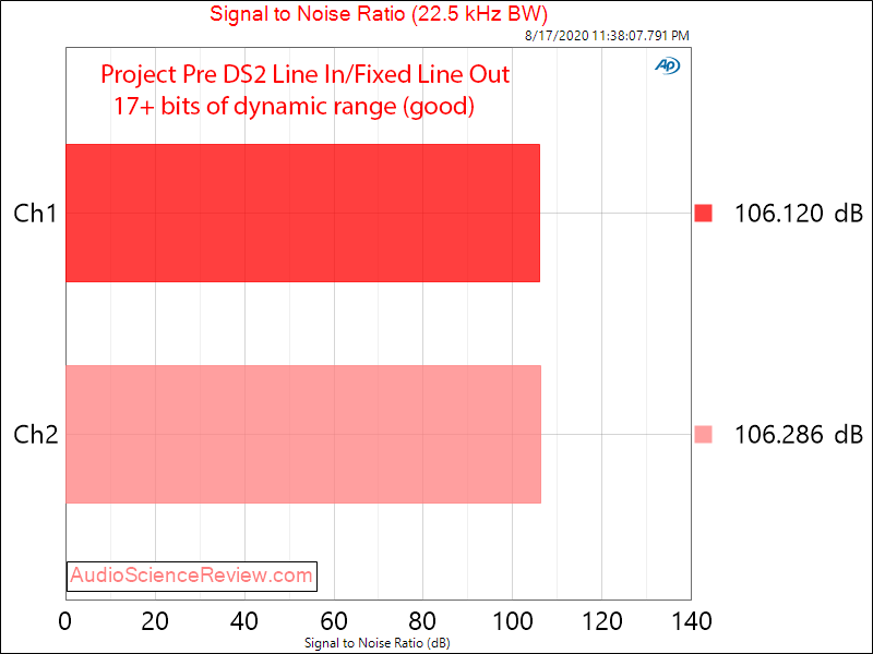Project Pre Box DS2 Digital Phono USB DAC Preamp Line In SNR Audio Measurements.png