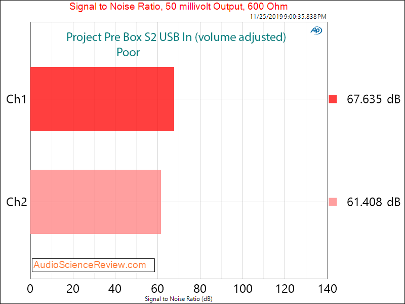 Project Pre Box S2 Digital USB DAC 50 mv Headphone dynamic range Audio Measurements.png