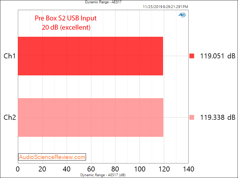 Project Pre Box S2 Digital USB DAC DRN Audio Measurements.png