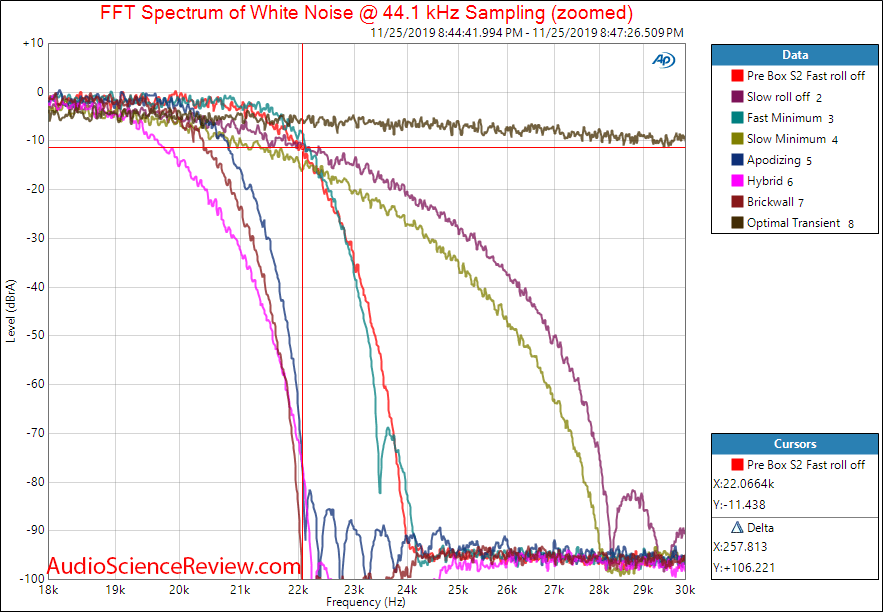 Project Pre Box S2 Digital USB DAC Filter Response Audio Measurements.png