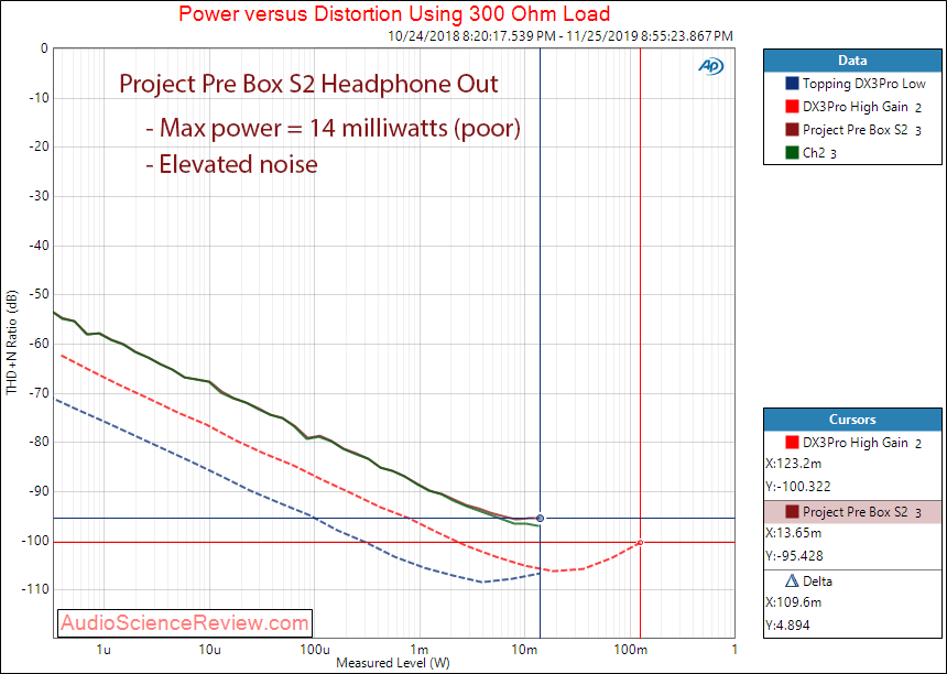 Project Pre Box S2 Digital USB DAC Headphone Amplifier Output 300 Ohm Audio Measurements.png