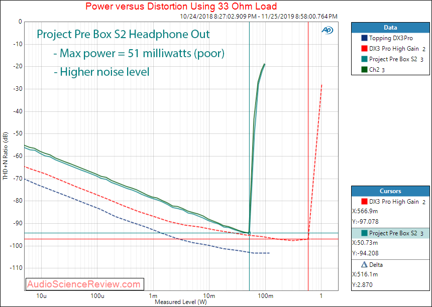 Project Pre Box S2 Digital USB DAC Headphone Amplifier Output 33 Ohm Audio Measurements.png