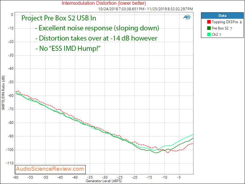 Project Pre Box S2 Digital USB DAC IMD Audio Measurements.png