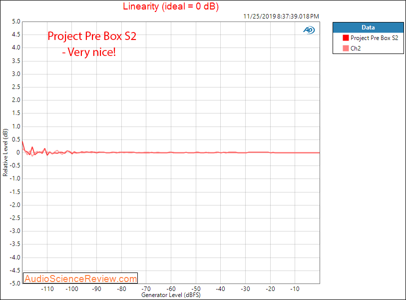 Project Pre Box S2 Digital USB DAC Linearity Audio Measurements.png