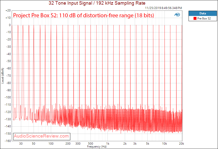 Project Pre Box S2 Digital USB DAC Multitone Audio Measurements.png