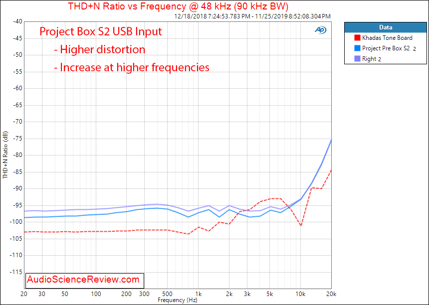 Project Pre Box S2 Digital USB DAC THD vs Freq Audio Measurements.png