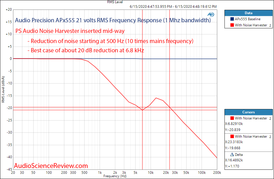 PS Audio Noise Harvester AC cleaner frequency Response transfer function Measurement.png