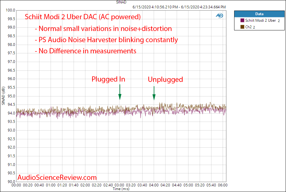 PS Audio Noise Harvester Distortion and Noise Schiit Modi 2 Uber SINAD Measurement.png