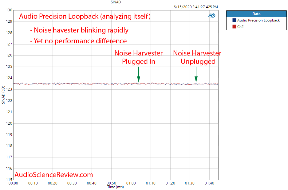 PS Audio Noise Harvester Distortion and Noise SINAD Measurement.png