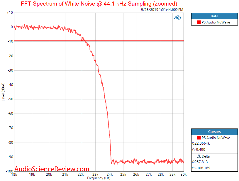 PS Audio NuWave DAC Filter Response Audio Measurements.png