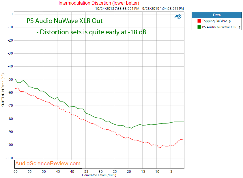 PS Audio NuWave DAC Intermodulation Distortion Audio Measurements.png