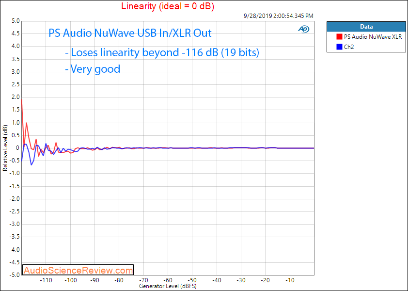 PS Audio NuWave DAC Linearity Audio Measurements.png