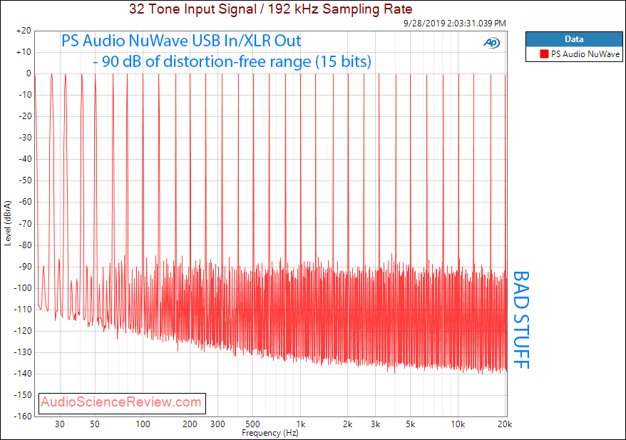 PS Audio NuWave DAC Multitone Audio Measurements.png