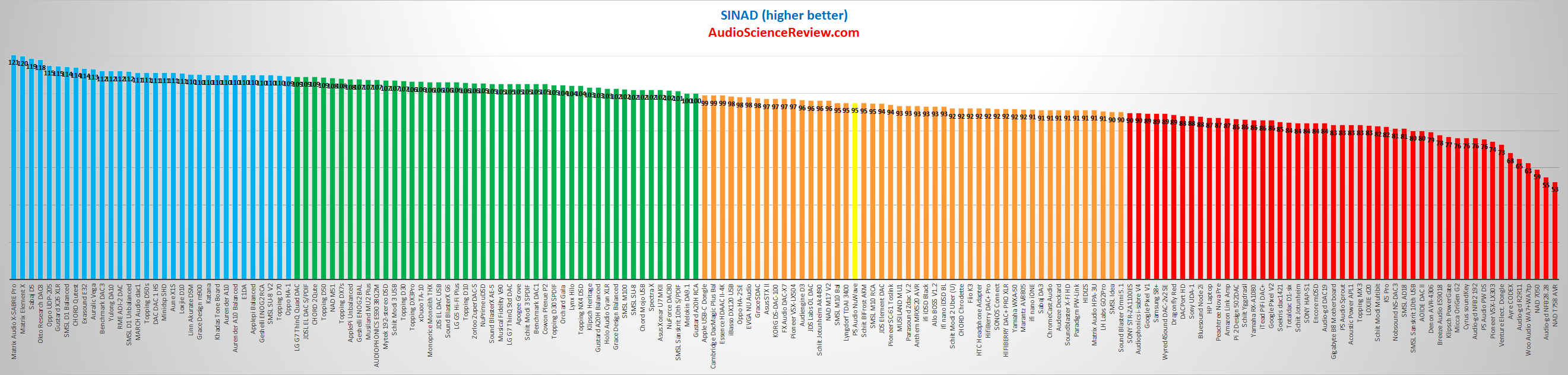 PS Audio NuWave DAC SINAD Audio Measurements.png