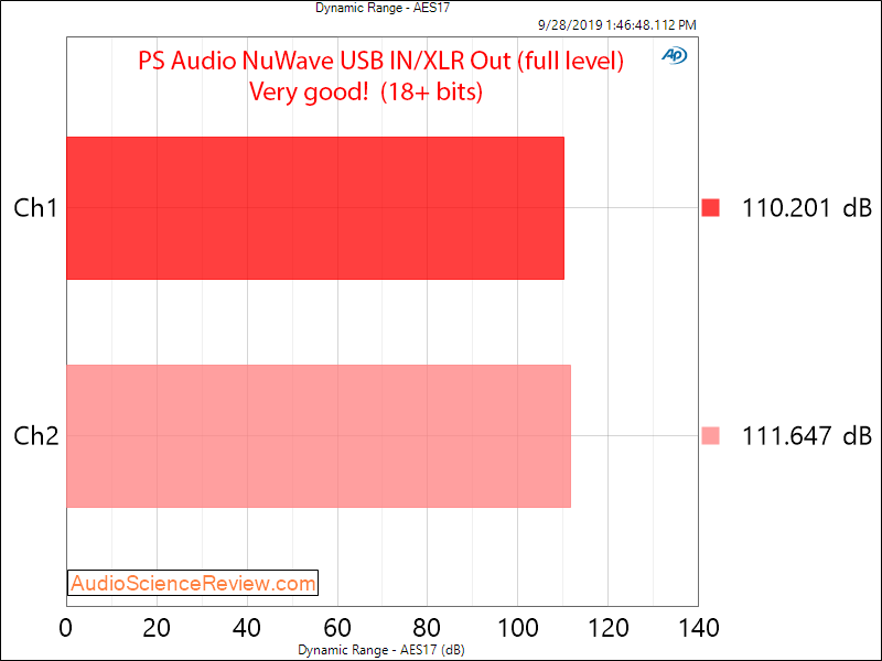 PS Audio NuWave DAC SINAD Dynamic Range Audio Measurements.png