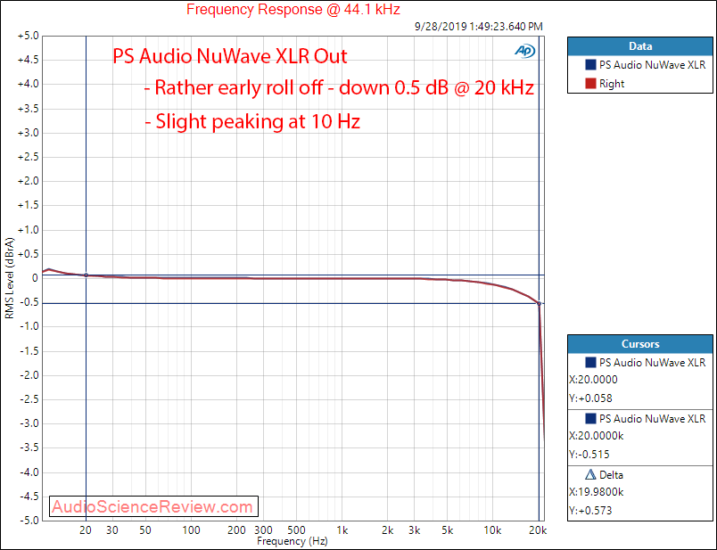 PS Audio NuWave DAC SINAD Frequency Response Audio Measurements.png