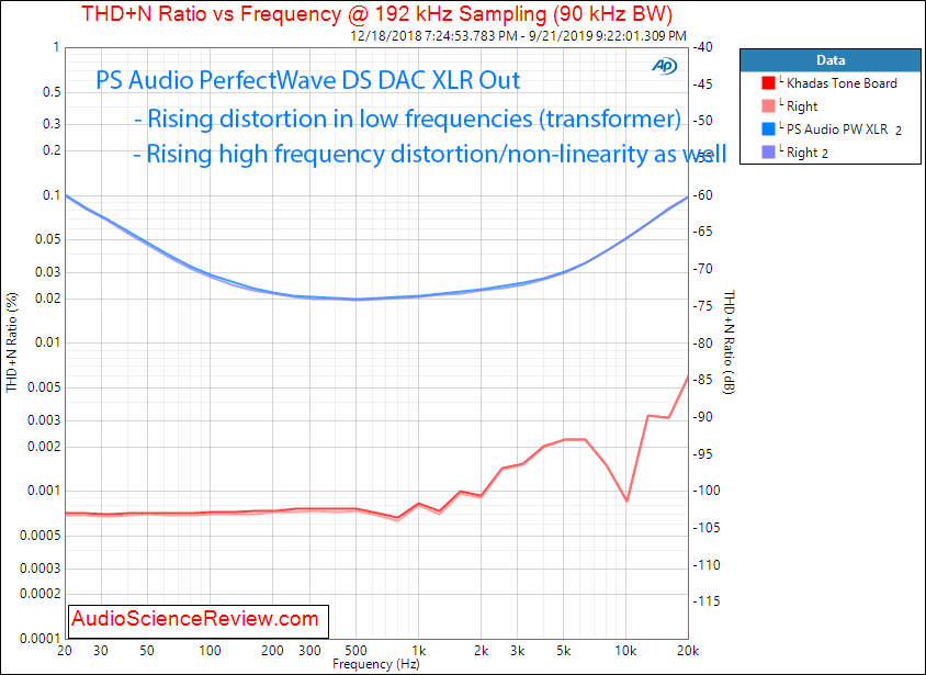 PS Audio PerfectWave DS DAC THD vs Frequency Audio Measurements.png