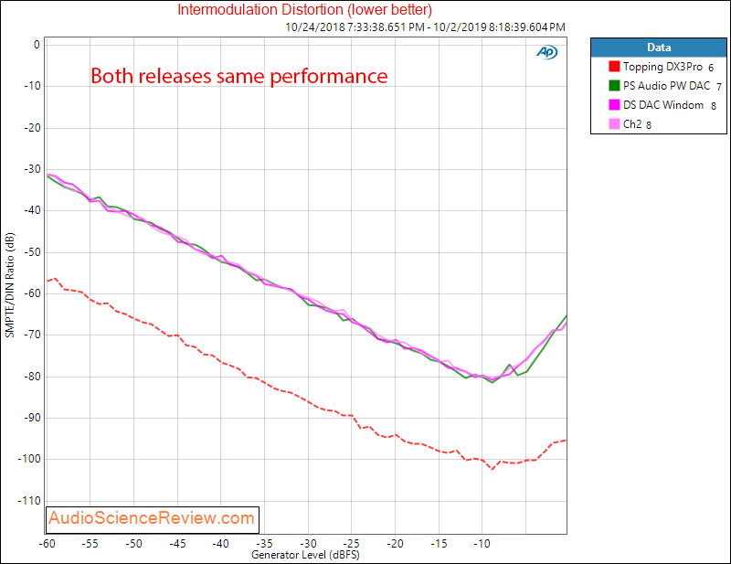 PS Audio PerfectWave DS DAC Windom Firmware IMD Audio Measurements.png