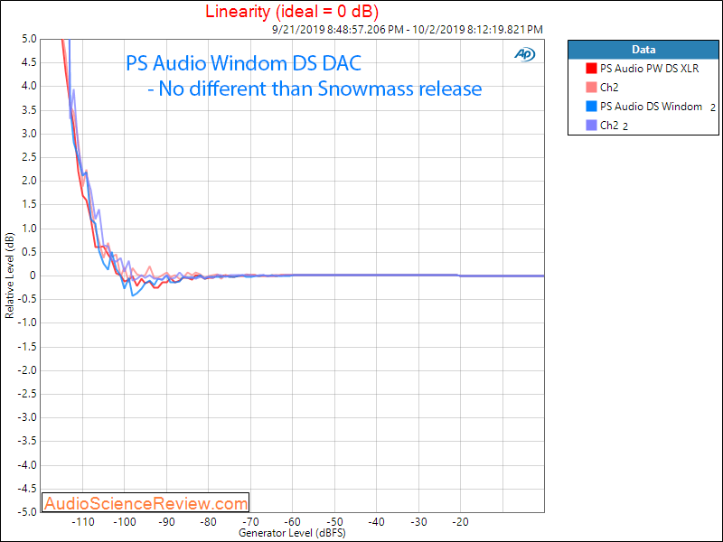 PS Audio PerfectWave DS DAC Windom Firmware Linearity Audio Measurements.png