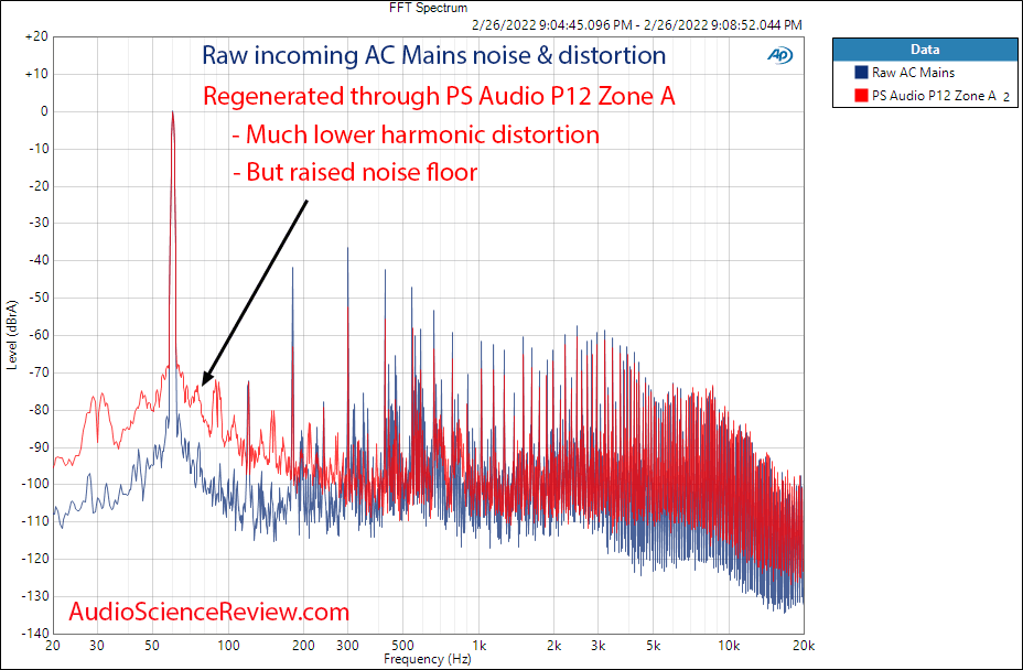 PS Audio PowerPlant 12 P12 Measurements FFT compared to mains AC noise and distortion regenera...png