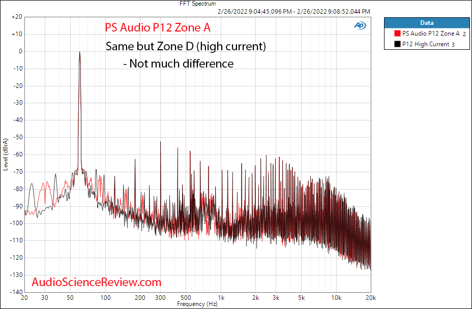 PS Audio PowerPlant 12 P12 Measurements High current versus zone A AC noise and distortion reg...png
