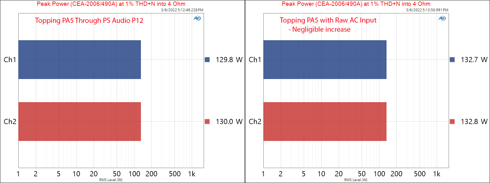 PS Audio PowerPlant 12 P12 Measurements Topping PA5 Peak Power Amplifier 4 ohm noise and disto...png