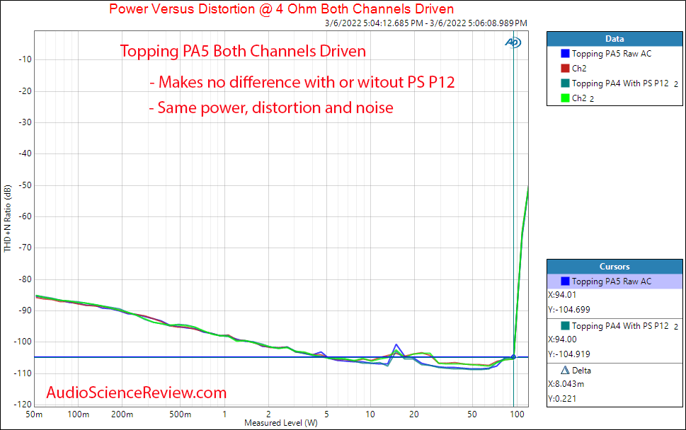 PS Audio PowerPlant 12 P12 Measurements Topping PA5 Power Amplifier 4 ohm noise and distortion...png