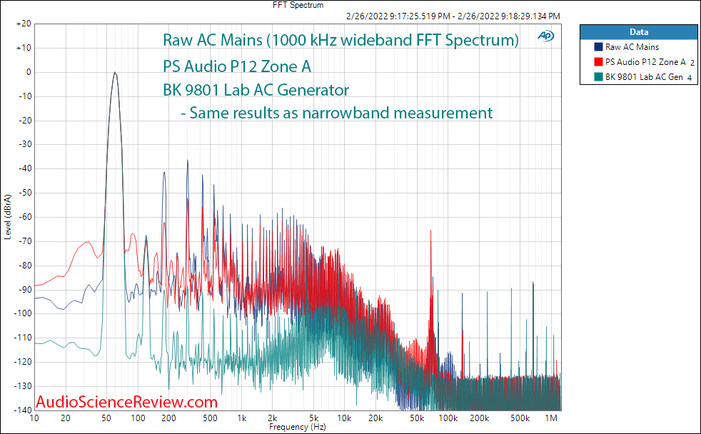 PS Audio PowerPlant 12 P12 Measurements wideband FFT compared to BK Precision 9801 Lab AC nois...png