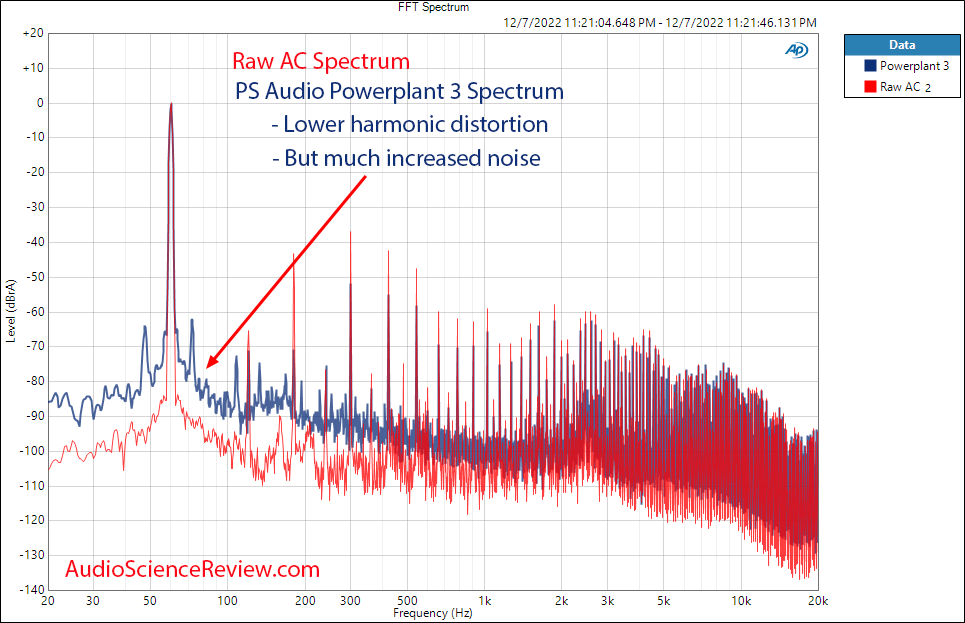 PS Audio Powerplant 3 Regenerator Audio FFT distortion and noise Measurement.png