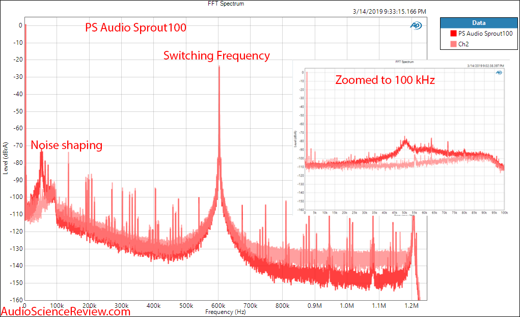 PS Audio Sprout Amplifier FFT Audio Measurements.png